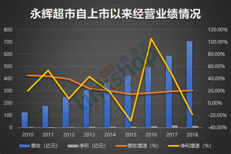 永辉营收首次突破700亿2019年计划新开150家店联商网