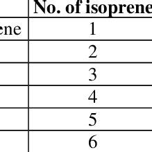 Classification of terpenoids on the basis of isoprene units. | Download ...