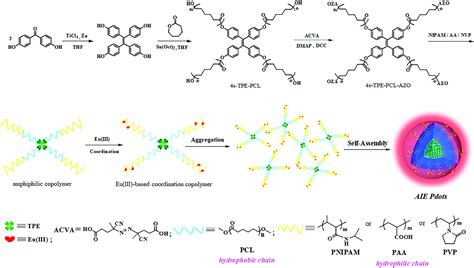 A Versatile Synthetic Approach To Tunable Dual Emissive Pdots With Very