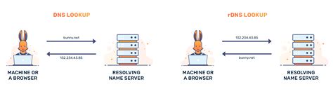 What Is Recursive Dns And How Is It Helpful