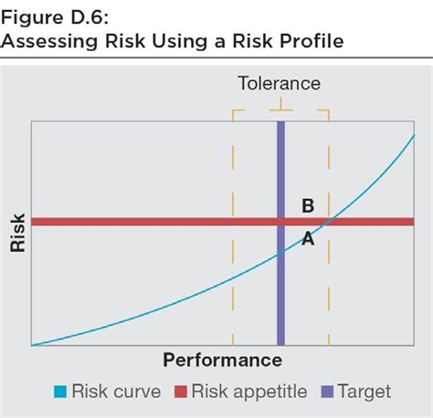 Risk Profile Illustrations Global Financial Developers