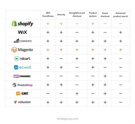 Best Shopping Cart For Ecommerce In 2023 Which Cms Is The Best