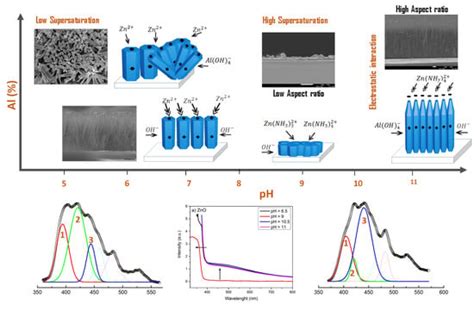 Nanomaterials Free Full Text Ph Controlled Nanostructure And Optical Properties Of Zno And