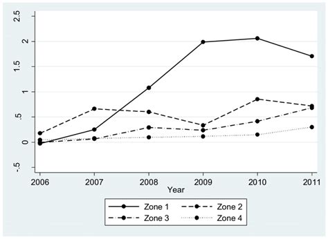 b): Zone-specific year effect from the difference GMM | Download ...