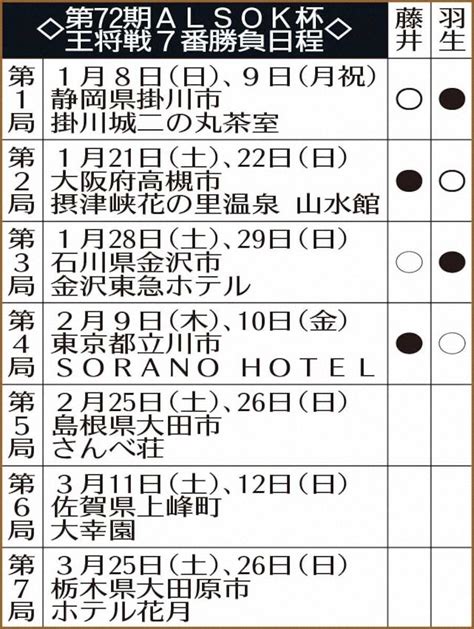 第72期alsok杯王将戦7番勝負日程 ― スポニチ Sponichi Annex 芸能