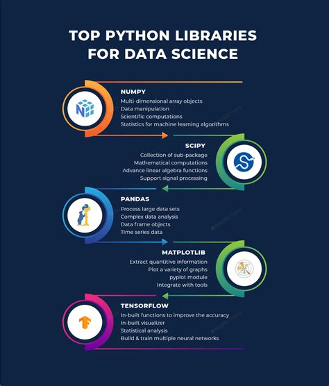 Top Python And R Libraries For Data Science Infosectrain