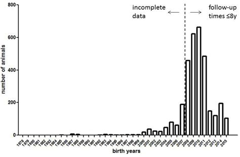 Histogram Of Birth Years In The Naked Mole Rat Dataset 3299 Data