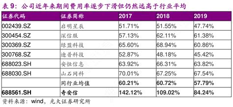 表9：公司近年来期间费用率逐步下滑但仍然远高于行业平均行行查行业研究数据库