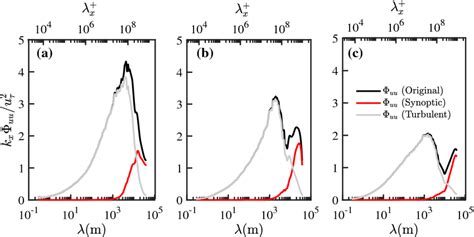 Premultiplied Energy Spectra Of U Black Line Decomposed Into Synoptic Download Scientific