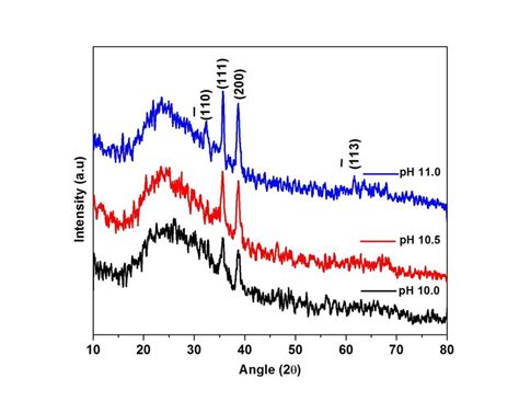 X Ray Diffraction Patterns Of Cbd Coated Cuo Thin Films At Various