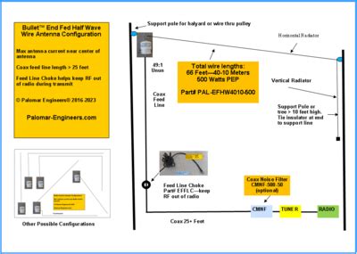 End Fed Half Wave Antennas - Palomar Engineers®