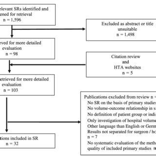 PDF Relationship Between Surgeon Volume And Outcomes A Systematic