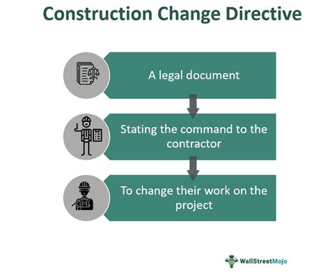 Construction Change Directive What Is It Example How To Deal