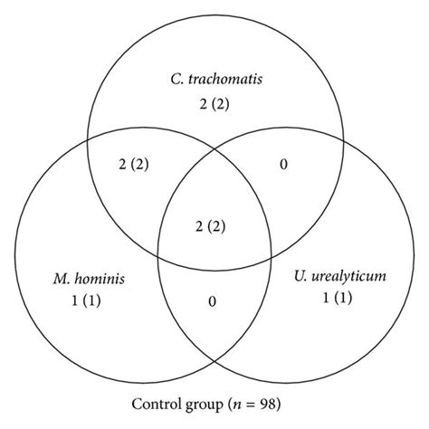 Distribution Of C Trachomatis M Hominis And U Urealyticum