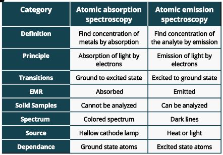 Atomic Absorption vs. Atomic Emission Spectroscopy - PSIBERG