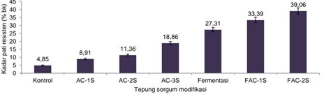 Peningkatan Pati Resisten Tepung Sorgum Termodifikasi Melalui