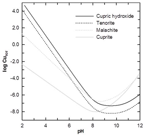 Materials Free Full Text Copper Corrosion And Biocorrosion Events