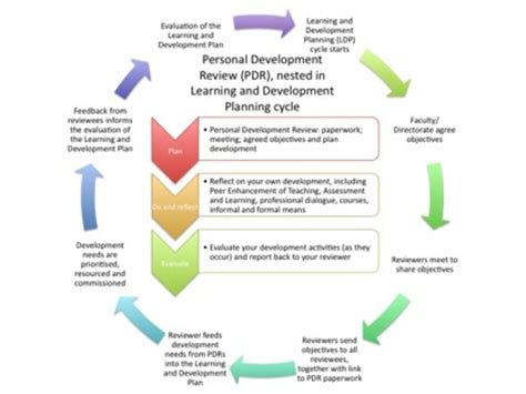 How To Create A Personal Development Plan For Performance Reviews