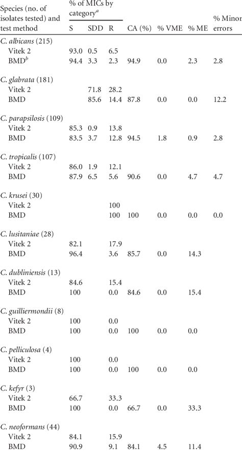 Ca Between Vitek 2 Af03 Iuo Yeast Susceptibility Test And Clsi Bmd Mics Download Table