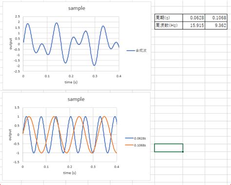 Fft（高速フーリエ変換）とは プログラミング素人のはてなブログ