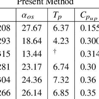 Shape Profile Comparison Between The DU 06 W 200 And The NACA 0018