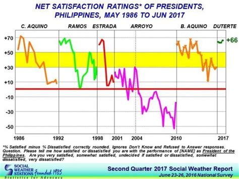 Sws Duterte Scores Record High Public Satisfaction Rating After