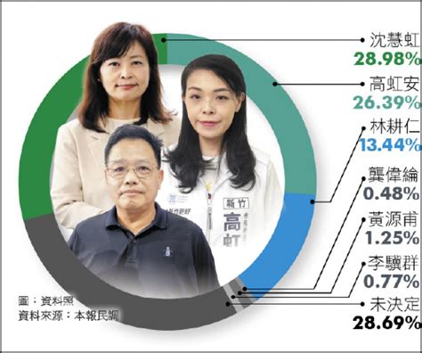 新竹市長選舉》本報民調 沈慧虹28 98 高虹安26 39 林耕仁13 44 政治 自由時報電子報