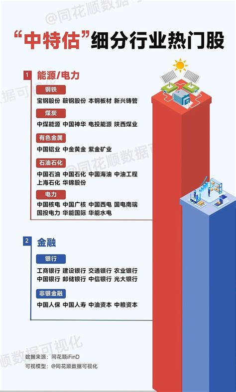 “中特估”选股思路 资料来源： 同花顺 、 兴业证券 整理中特估指数2023年4月11日的成分股，按行业分类，如下：1）通信： 中国移动