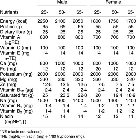 Chinese Dietary Reference Intakes Based On Age And Gender For Download Scientific Diagram