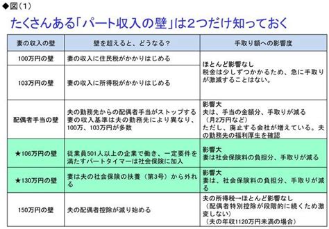 パート妻がいるなら知っておきたい！トクする「扶養の壁」の乗り越え方 パート ファイナンシャルプランナー お金