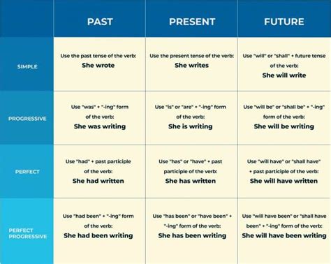 Verb Tenses Definitions And How To Use Them Correctly Tck Publishing