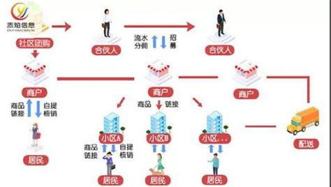 社区团购模式的流程究竟是怎么样的？运营的重点在哪里？赤焰开讲赤焰信息社区团购系统