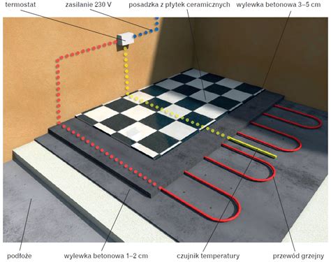 Elektryczna podłogówka przewody i maty grzewcze