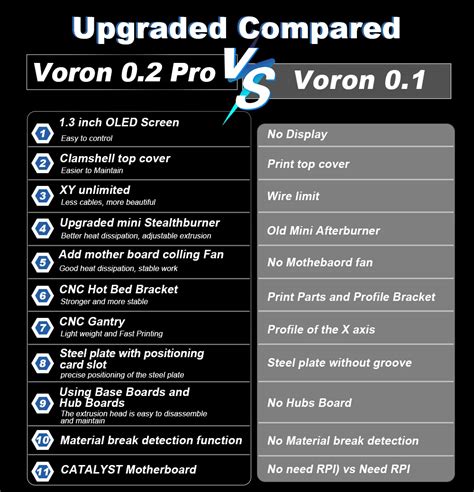 Imprimante 3D Voron V0 2 Pro R1 CoreXY Test Et Avis