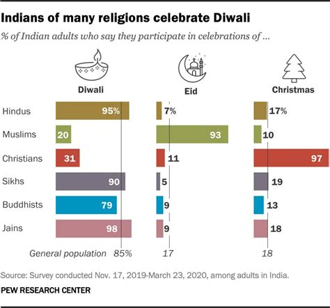 Pew Research Center On Twitter Diwali Is Among The Most Popular