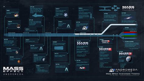 [ Spoilers All ] So About The Time Line For The Andromeda Initiative