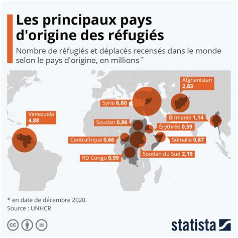 Graphique Les principaux pays d origine des réfugiés Statista