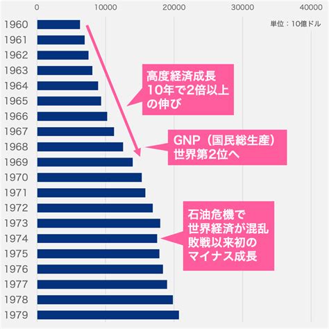 日本のGDP約80年間の推移 ソルバ 大人の社会科メディアビジネス経済歴史哲学地理