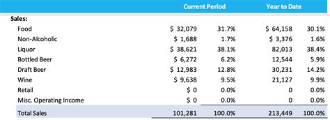 How To Read A Restaurant Profit Loss Statement Like A Pro Bar Patrol