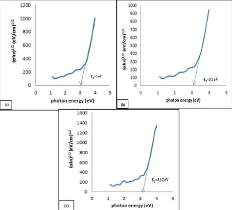 A plots of αhν 2 versus photon energy hν of WO 3 thin films with