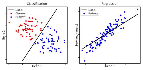 Classification Vs Regression