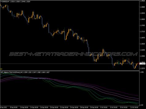 Mtf Alligator Plus T Indicator Top Mt Indicators Mq Or Ex
