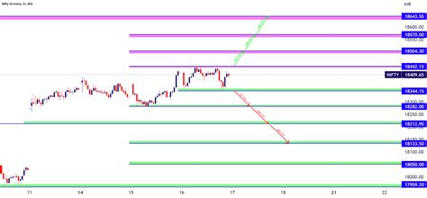 Nifty Intraday Trade Setup 17 Nov 2022 For Nse Nifty By Omahto