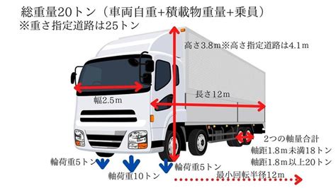 運送業許可に関連する法令