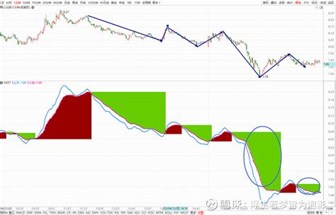 5分钟级别趋势背离形成，重回8元之上，就是反攻之时 常山北明sz000158 盘古大模型 1分钟暂时是背离的；5分钟走势趋势背离