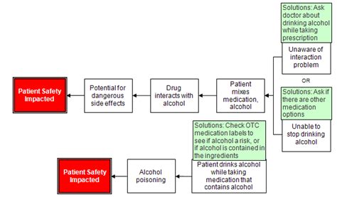 Thinkreliability Medication Errors And How You Can Prevent Them