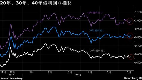 債券は下落、流動性供給入札控えて超長期ゾーン軟調－先物売買高低調 Bloomberg