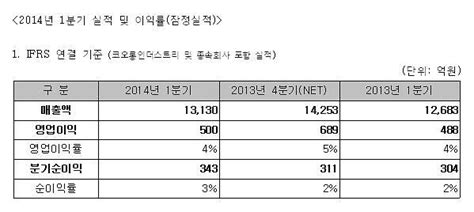 코오롱인더스트리 1분기 영업익 500억전년比 238↑ 아주경제