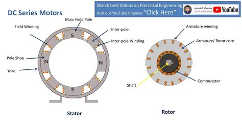 Dc Series Motor | PPT