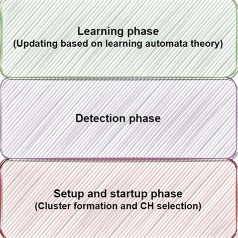 Schematic Diagrams Of A Hierarchical Model Download Scientific Diagram